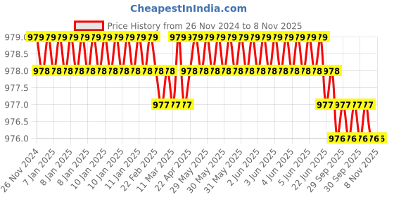 moglix.com TVS Metric 74000500 5.0mm Alloy Steel T Allen Key (Pack of 25) tvs Price History Graph from 26 Nov 2024 to 7 Nov 2025