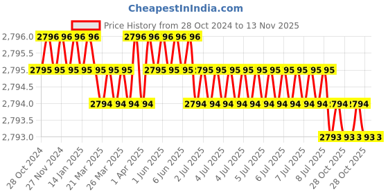 moglix.com TVS Metric 78000000 Alloy Steel Hex Allen Key (Pack of 10) tvs Price History Graph from 28 Oct 2024 to 12 Nov 2025