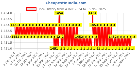 moglix.com TVS Metric Series M10 8.8 Grade Socket Button Head Cap Screw, Length: 16 mm (Pack of 100) tvs Price History Graph from 4 Dec 2024 to 15 Nov 2025