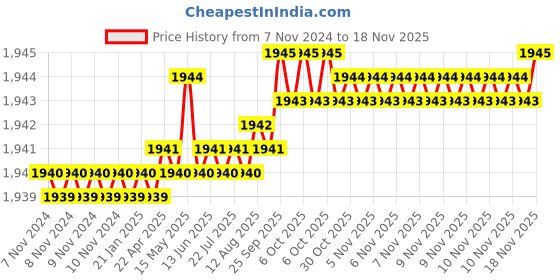 moglix.com TVS Metric Series M10 8.8 Grade Socket Button Head Cap Screw, Length: 40 mm (Pack of 100) tvs Price History Graph from 7 Nov 2024 to 16 Nov 2025