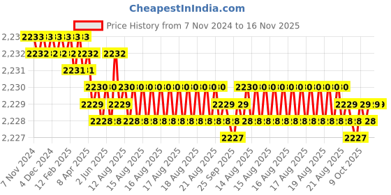 moglix.com TVS Metric Series M10 8.8 Grade Socket Button Head Cap Screw, Length: 45 mm (Pack of 100) tvs Price History Graph from 7 Nov 2024 to 16 Nov 2025