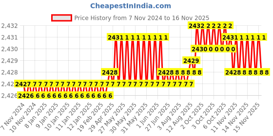 moglix.com TVS Metric Series M10 8.8 Grade Socket Button Head Cap Screw, Length: 50 mm (Pack of 100) tvs Price History Graph from 7 Nov 2024 to 15 Nov 2025