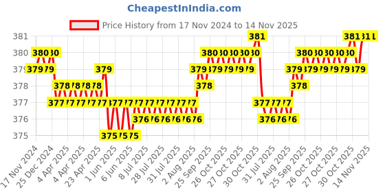 moglix.com TVS Metric Series M10 Cone Point Socket Set Screw, Length: 8mm (Pack of 100) tvs Price History Graph from 17 Nov 2024 to 14 Nov 2025