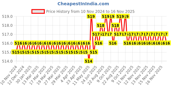 moglix.com TVS Metric Series M10 Dog Point Socket Set Screw, Length: 20mm (Pack of 100) tvs Price History Graph from 10 Nov 2024 to 15 Nov 2025