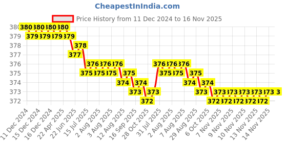 moglix.com TVS Metric Series M10 Flat Point Socket Set Screw, Length: 10mm (Pack of 100) tvs Price History Graph from 11 Dec 2024 to 15 Nov 2025