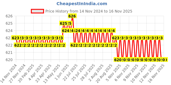 moglix.com TVS Metric Series M10 Flat Point Socket Set Screw, Length: 25mm (Pack of 100) tvs Price History Graph from 14 Nov 2024 to 14 Nov 2025