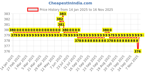 moglix.com TVS Metric Series M10 Plain Cup Point Socket Set Screw, Length: 8mm (Pack of 100) tvs Price History Graph from 14 Jan 2025 to 16 Nov 2025