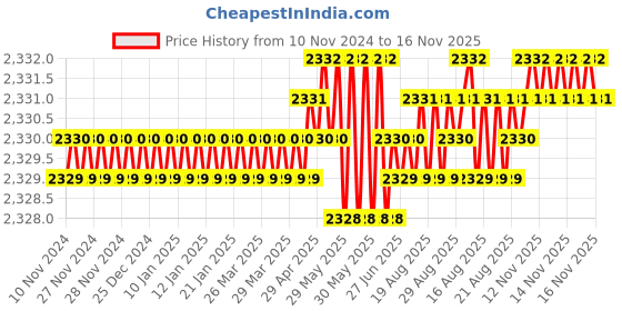 moglix.com TVS Metric Series M10 Socket Button Head Cap Screw (Pack of 100) tvs Price History Graph from 10 Nov 2024 to 16 Nov 2025