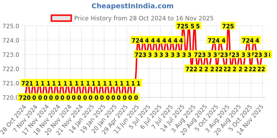 moglix.com TVS Metric Series M12 Cone Point Socket Set Screw, Length: 12mm (Pack of 100) tvs Price History Graph from 28 Oct 2024 to 16 Nov 2025
