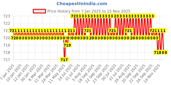 moglix.com TVS Metric Series M12 Dog Point Socket Set Screw, Length: 10mm (Pack of 100) tvs Price History Graph from 7 Jan 2025 to 15 Nov 2025