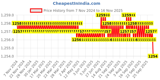 moglix.com TVS Metric Series M12 Dog Point Socket Set Screw, Length: 35mm (Pack of 100) tvs Price History Graph from 7 Nov 2024 to 16 Nov 2025
