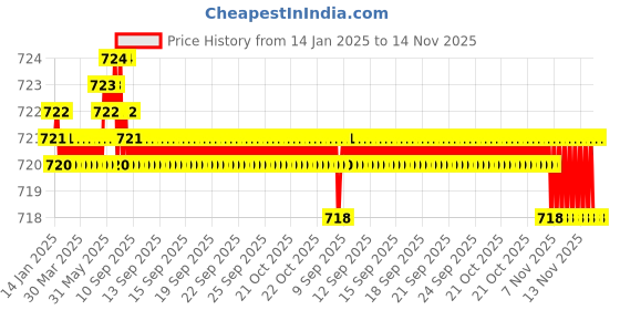 moglix.com TVS Metric Series M12 Flat Point Socket Set Screw, Length: 12mm (Pack of 100) tvs Price History Graph from 14 Jan 2025 to 14 Nov 2025