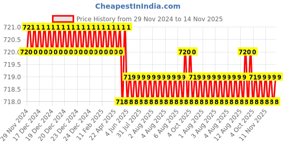 moglix.com TVS Metric Series M12 Plain Cup Point Socket Set Screw, Length: 10mm (Pack of 100) tvs Price History Graph from 29 Nov 2024 to 14 Nov 2025
