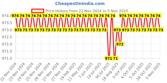 moglix.com TVS Metric Series M3 8.8 Grade Socket Button Head Cap Screw, Length: 10 mm (Pack of 100) tvs Price History Graph from 22 Nov 2024 to 5 Nov 2025