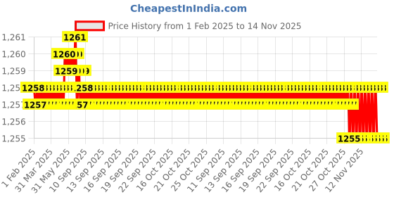 moglix.com TVS Metric Series M3 8.8 Grade Socket Button Head Cap Screw, Length: 16 mm (Pack of 100) tvs Price History Graph from 1 Feb 2025 to 13 Nov 2025