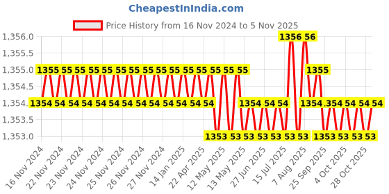 moglix.com TVS Metric Series M3 8.8 Grade Socket Button Head Cap Screw, Length: 20 mm (Pack of 100) tvs Price History Graph from 16 Nov 2024 to 5 Nov 2025
