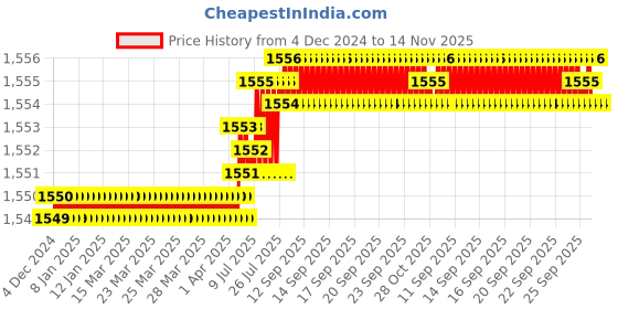 moglix.com TVS Metric Series M3 8.8 Grade Socket Button Head Cap Screw, Length: 25 mm (Pack of 100) tvs Price History Graph from 4 Dec 2024 to 14 Nov 2025
