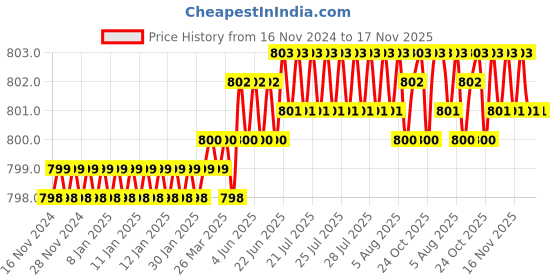 moglix.com TVS Metric Series M3 8.8 Grade Socket Button Head Cap Screw, Length: 6 mm (Pack of 100) tvs Price History Graph from 16 Nov 2024 to 17 Nov 2025