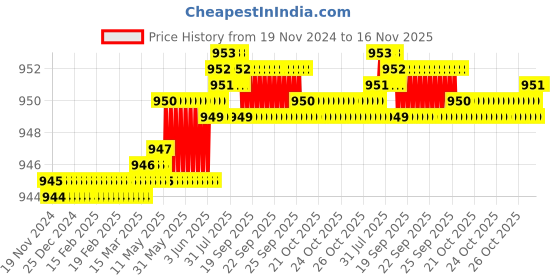 moglix.com TVS Metric Series M3 8.8 Grade Socket Button Head Cap Screw, Length: 8 mm (Pack of 100) tvs Price History Graph from 19 Nov 2024 to 15 Nov 2025
