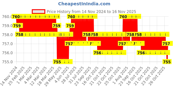 moglix.com TVS Metric Series M3 Socket Button Head Cap Screw (Pack of 100) tvs Price History Graph from 14 Nov 2024 to 15 Nov 2025
