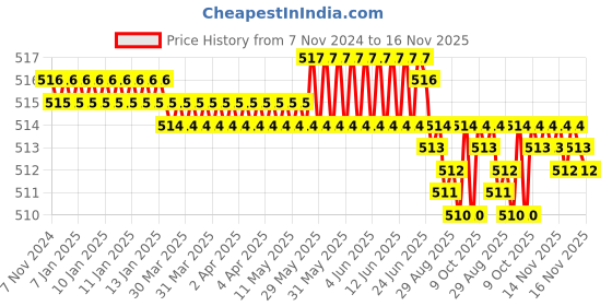 moglix.com TVS Metric Series M4 8.8 Grade Socket Button Head Cap Screw, Length: 10 mm (Pack of 100) tvs Price History Graph from 7 Nov 2024 to 16 Nov 2025