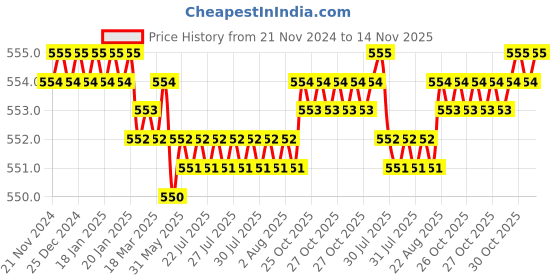 moglix.com TVS Metric Series M4 8.8 Grade Socket Button Head Cap Screw, Length: 12 mm (Pack of 100) tvs Price History Graph from 21 Nov 2024 to 14 Nov 2025