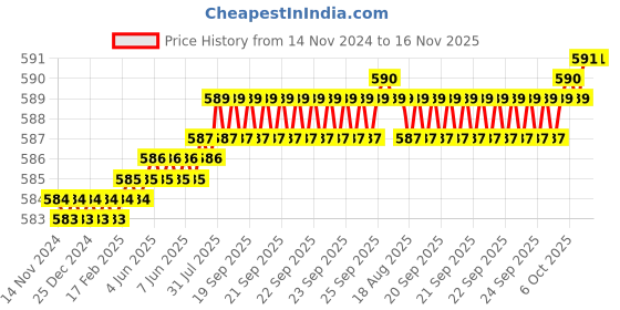 moglix.com TVS Metric Series M4 8.8 Grade Socket Button Head Cap Screw, Length: 16 mm (Pack of 100) tvs Price History Graph from 14 Nov 2024 to 16 Nov 2025
