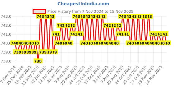 moglix.com TVS Metric Series M4 8.8 Grade Socket Button Head Cap Screw, Length: 25 mm (Pack of 100) tvs Price History Graph from 7 Nov 2024 to 14 Nov 2025