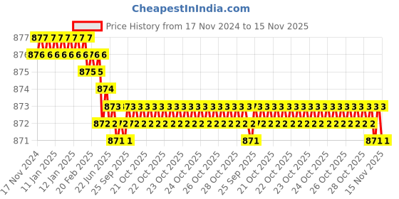 moglix.com TVS Metric Series M4 8.8 Grade Socket Button Head Cap Screw, Length: 30 mm (Pack of 100) tvs Price History Graph from 17 Nov 2024 to 14 Nov 2025