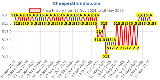 moglix.com TVS Metric Series M4 8.8 Grade Socket Button Head Cap Screw, Length: 6 mm (Pack of 100) tvs Price History Graph from 19 Nov 2024 to 16 Nov 2025