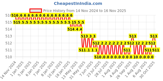 moglix.com TVS Metric Series M4 8.8 Grade Socket Button Head Cap Screw, Length: 8 mm (Pack of 100) tvs Price History Graph from 14 Nov 2024 to 16 Nov 2025