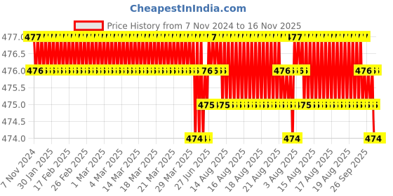 moglix.com TVS Metric Series M4 Cone Point Socket Set Screw, Length: 16mm (Pack of 100) tvs Price History Graph from 7 Nov 2024 to 16 Nov 2025