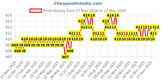 moglix.com TVS Metric Series M4 Cone Point Socket Set Screw, Length: 8mm (Pack of 100) tvs Price History Graph from 27 Nov 2024 to 17 Nov 2025