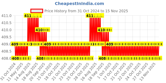 moglix.com TVS Metric Series M4 Dog Point Socket Set Screw, Length: 8mm (Pack of 100) tvs Price History Graph from 31 Oct 2024 to 15 Nov 2025