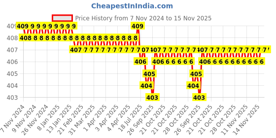 moglix.com TVS Metric Series M4 Plain Cup Point Socket Set Screw, Length: 8mm (Pack of 100) tvs Price History Graph from 7 Nov 2024 to 15 Nov 2025