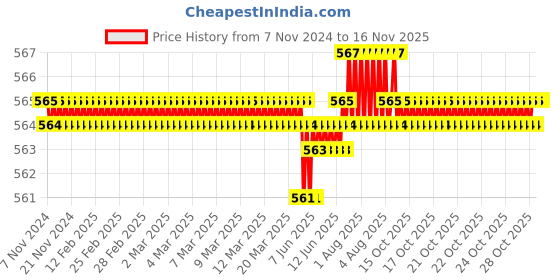 moglix.com TVS Metric Series M4 Socket Button Head Cap Screw (Pack of 100) tvs Price History Graph from 7 Nov 2024 to 15 Nov 2025