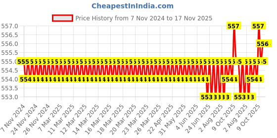 moglix.com TVS Metric Series M5 8.8 Grade Socket Button Head Cap Screw, Length: 10 mm (Pack of 100) tvs Price History Graph from 7 Nov 2024 to 16 Nov 2025