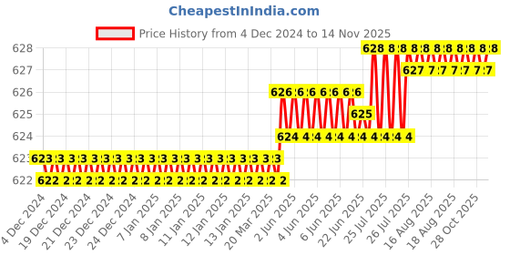 moglix.com TVS Metric Series M5 8.8 Grade Socket Button Head Cap Screw, Length: 16 mm (Pack of 100) tvs Price History Graph from 4 Dec 2024 to 14 Nov 2025