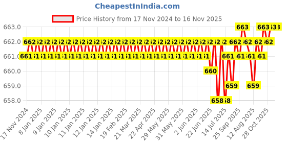 moglix.com TVS Metric Series M5 8.8 Grade Socket Button Head Cap Screw, Length: 20 mm (Pack of 100) tvs Price History Graph from 17 Nov 2024 to 15 Nov 2025