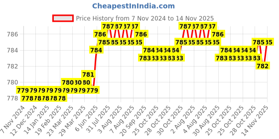 moglix.com TVS Metric Series M5 8.8 Grade Socket Button Head Cap Screw, Length: 25 mm (Pack of 100) tvs Price History Graph from 7 Nov 2024 to 14 Nov 2025