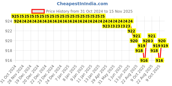 moglix.com TVS Metric Series M5 8.8 Grade Socket Button Head Cap Screw, Length: 30 mm (Pack of 100) tvs Price History Graph from 31 Oct 2024 to 15 Nov 2025