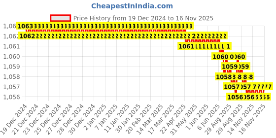 moglix.com TVS Metric Series M5 8.8 Grade Socket Button Head Cap Screw, Length: 35 mm (Pack of 100) tvs Price History Graph from 19 Dec 2024 to 15 Nov 2025