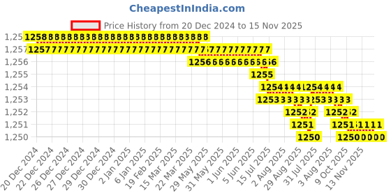 moglix.com TVS Metric Series M5 8.8 Grade Socket Button Head Cap Screw, Length: 40 mm (Pack of 100) tvs Price History Graph from 20 Dec 2024 to 15 Nov 2025