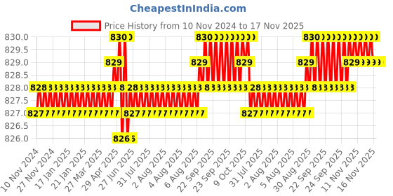 moglix.com TVS Metric Series M5 8.8 Grade Socket Button Head Cap Screw, Length: 6 mm (Pack of 100) tvs Price History Graph from 10 Nov 2024 to 16 Nov 2025