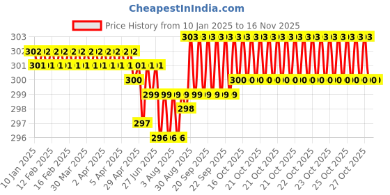 moglix.com TVS Metric Series M5 Cone Point Socket Set Screw, Length: 10mm (Pack of 100) tvs Price History Graph from 10 Jan 2025 to 15 Nov 2025