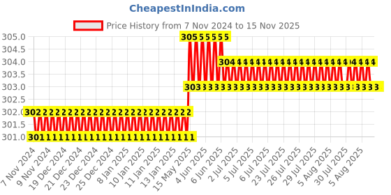 moglix.com TVS Metric Series M5 Dog Point Socket Set Screw, Length: 10mm (Pack of 100) tvs Price History Graph from 7 Nov 2024 to 15 Nov 2025