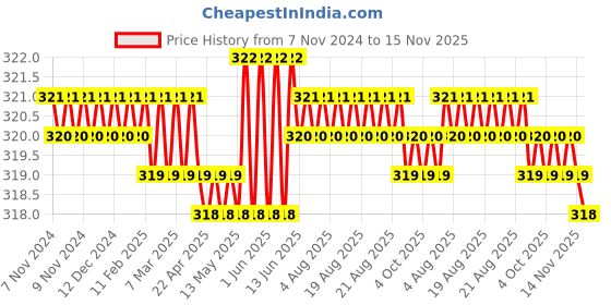 moglix.com TVS Metric Series M5 Dog Point Socket Set Screw, Length: 12mm (Pack of 100) tvs Price History Graph from 7 Nov 2024 to 15 Nov 2025