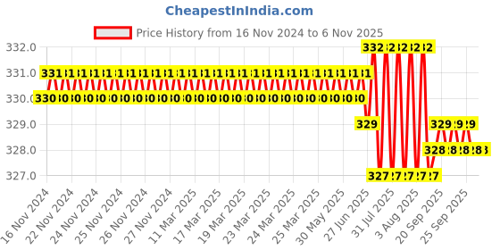 moglix.com TVS Metric Series M5 Dog Point Socket Set Screw, Length: 16mm (Pack of 100) tvs Price History Graph from 16 Nov 2024 to 6 Nov 2025