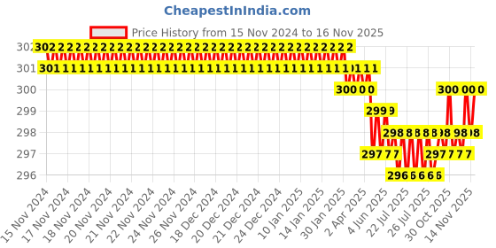 moglix.com TVS Metric Series M5 Plain Cup Point Socket Set Screw, Length: 10mm (Pack of 100) tvs Price History Graph from 15 Nov 2024 to 16 Nov 2025