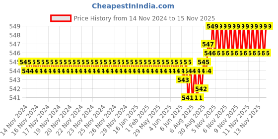 moglix.com TVS Metric Series M5 Socket Button Head Cap Screw, Length: 12 mm (Pack of 100) tvs Price History Graph from 14 Nov 2024 to 15 Nov 2025